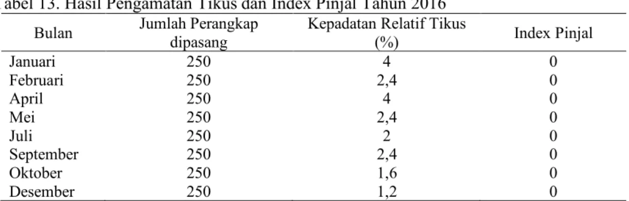 Tabel 13. Hasil Pengamatan Tikus dan Index Pinjal Tahun 2016  