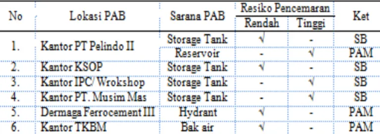 Tabel 1. Hasil Observasi Sarana Penyediaan Air Bersih di Pelabuhan Talang Duku Jambi. 