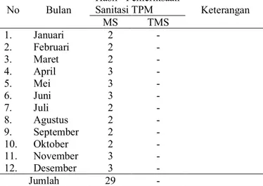 Tabel 3. Hasil Pemeriksaan Sanitasi TPM di Wilayah Kerja Talang Duku, Tahun 2016 