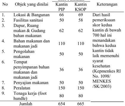 Tabel 3 menunjukan hasil pemeriksaan sanitasi tempat pengelolaan pada pengamanan  makanan dan minuman yang dilakukan oleh petugas KKP Jambi pada Tahun 2016 di Wilayah  kerja  Pelabuhan  Talang  Duku  didapatkan  hasil,  bahwa  selama  tahun  2016  ada  seb