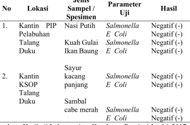Tabel 5. Hasil Pemeriksaan Bakteriologi sampel Makanan Kantin di Pelabuhan Talang Duku Jambi 