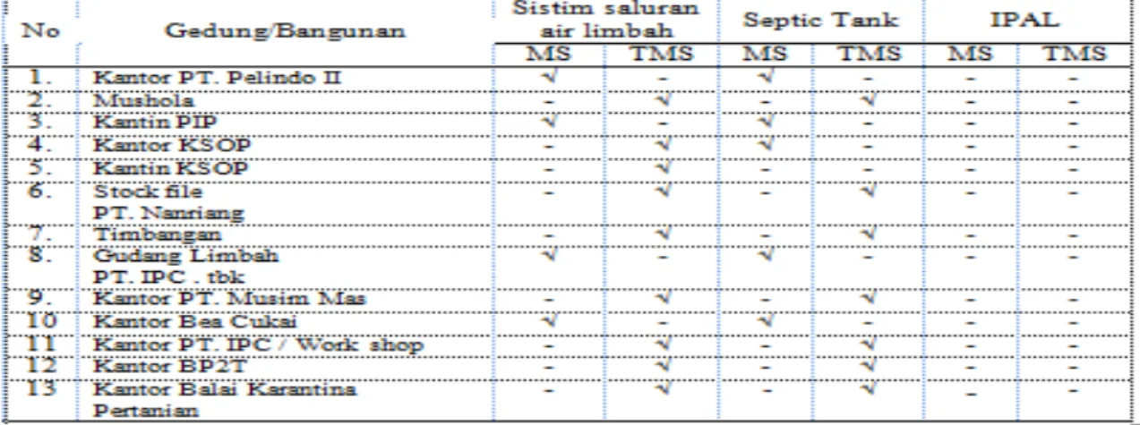 Tabel 7. Hasil Observasi Pengendalian Pencemaran Limbah Cair di Pelabuhan Talang Duku  Jambi
