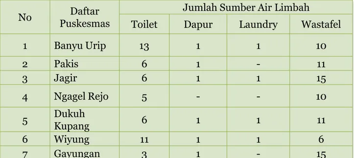 Tabel jumlah sumber air limbah puskesmas 