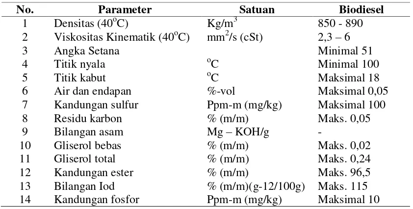Tabel 2.1 Karakteristik Biodiesel Berdasarkan SNI 04-7182-2006 [19] 