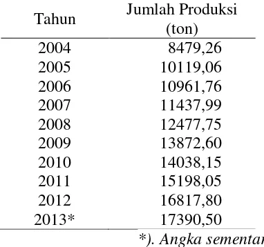 Tabel 2.2 Jumlah Produksi Minyak Kelapa Sawit Di Indonesia pada Tahun 