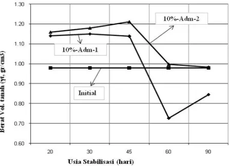 Gambar 4. Pengaruh usia stabilisasi terhadap nilai berat volume tanah gambut yang distabilisasi 