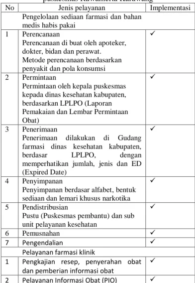 Tabel 1 Hasil pengamatan terhadap jenis pelayanan di  puskesmas Rawamerta Karawang  