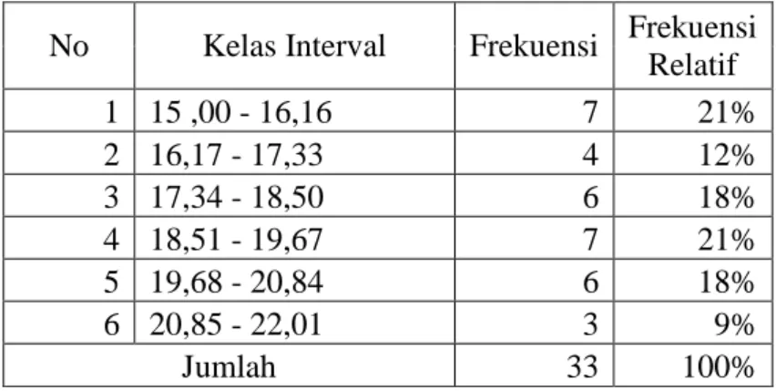 Tabel 6. Distribusi frekuensi pre-test kelas eksperimen Pretest kelompok Eksperimen N                             Valid                             Missing Mean Median Mode Std