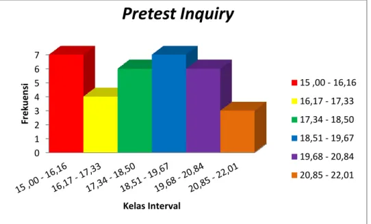 Gambar 2. Distribusi frekuensi  hasil belajar siswa kelas eksperimen  sebelum perlakuan ( pre test) 