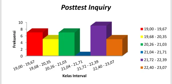 Gambar 3. Distribusi frekuensi  hasil belajar siswa kelas  eksperimen setelah perlakuan ( post test) 