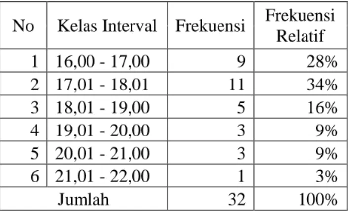 Tabel 10. Distribusi Frekuensi Pre-Test  Kelas Kontrol  Post-test Kelompok Kontrol N                             Valid                             Missing Mean Median Mode Std