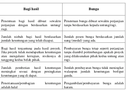 Tabel 2.1. Perbedaan Antara Bunga Dan Bagi Hasil 