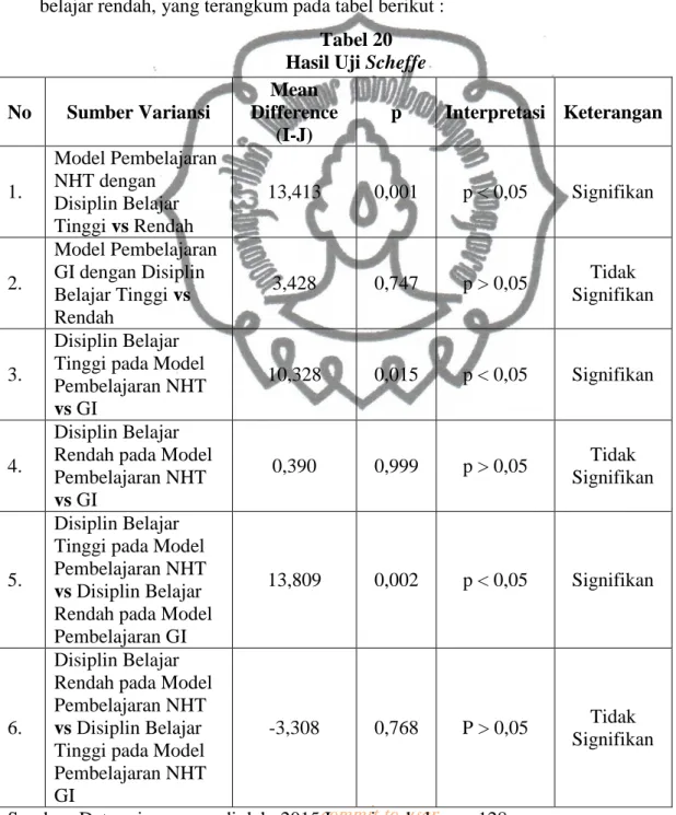 Tabel 20  Hasil Uji Scheffe  