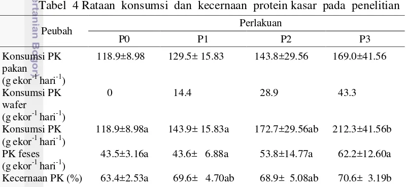 Tabel  4 Rataan  konsumsi  dan  kecernaan  protein kasar  pada  penelitian 