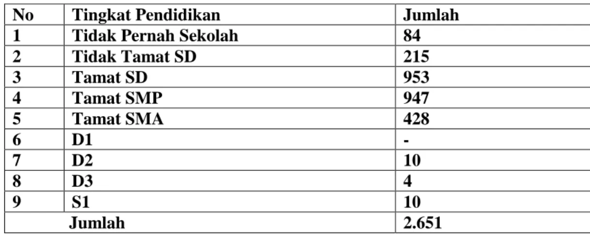 Tabel 1. Data masyarakat Desa Sukorejo Kecamatan Pardasuka Kabupaten  Pringsewu berdasarkan tingkat pendidikan Tahun 2014 