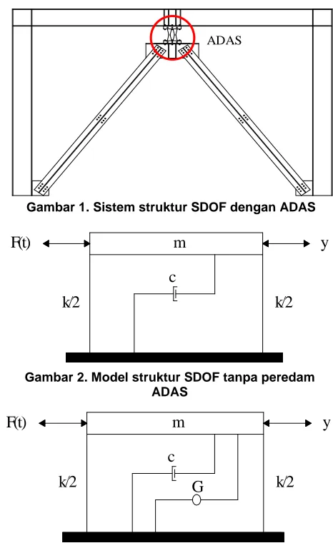 Gambar 1. Sistem struktur SDOF dengan ADAS 