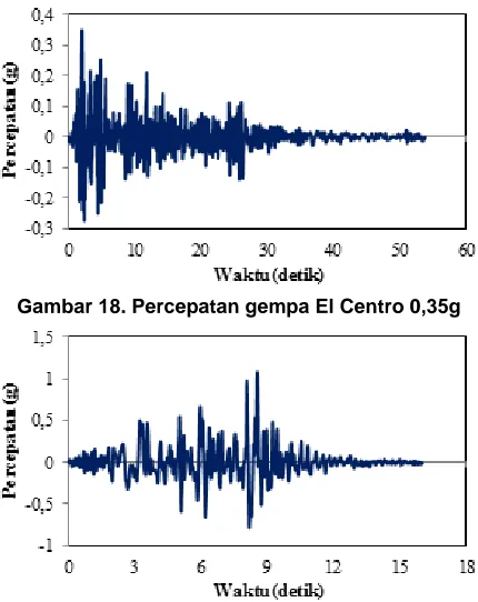 Gambar 18. Percepatan gempa El Centro 0,35g 