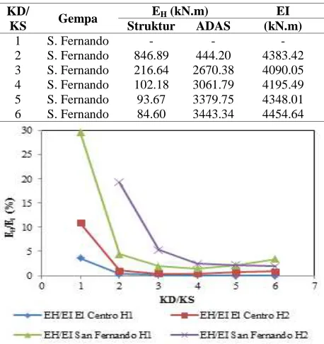 Tabel 9.  Energi histeresis dan input beban gempa San Fernando H2 