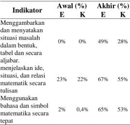 Tabel  5.  Pencapaian  Indikator  Ke- Ke-mampuan  komunikasi   ma-tematis 