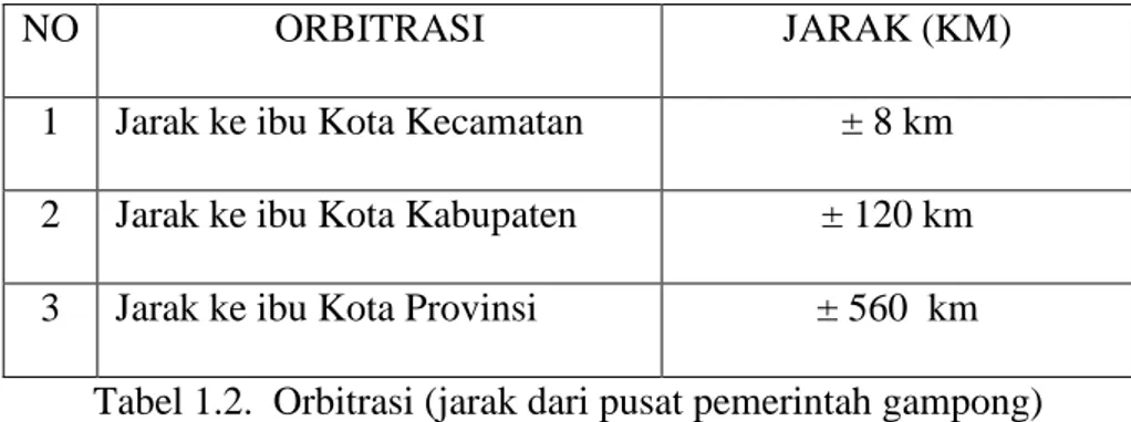 Tabel 1.2.  Orbitrasi (jarak dari pusat pemerintah gampong)  Sumber : Data Dari Kantor Keuchik Lawe Sawah 
