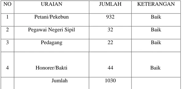 Tabel 1.5. Jumlah Penduduk Menurut Mata Pencaharian  Sumber : Data Dari Kantor Keuchik Lawe Sawah 