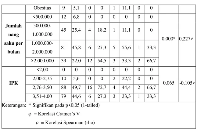 Tabel 4. Hasil analisis hubungan intensitas penggunaan situs jejaring sosial dengan tingkat depresi 