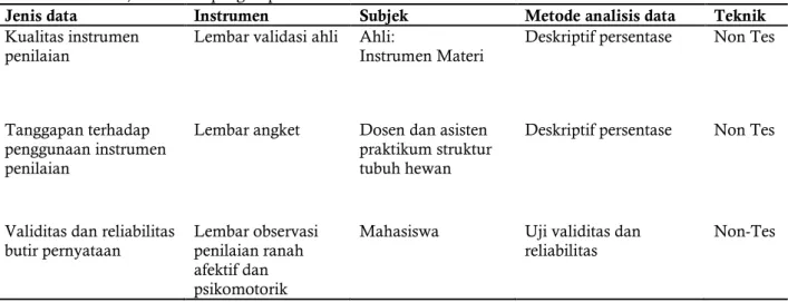 Tabel 1  Jenis data, instrumen pengumpulan dan metode analisis  