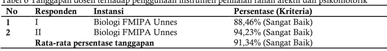 Tabel 6 Tanggapan dosen terhadap penggunaan instrumen penilaian ranah afektif dan psikomotorik 