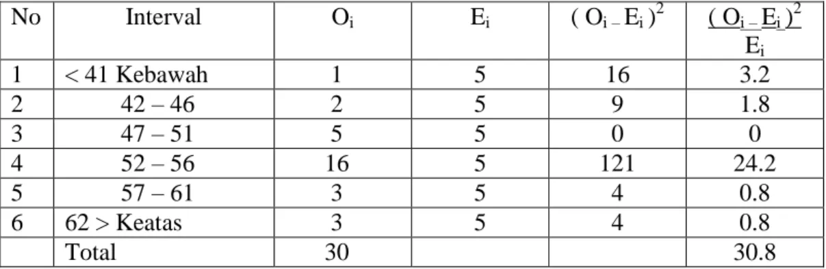 Tabel 4.2  No  Interval  O i  E i  ( O i –  E i  ) 2  ( O i –  E i  ) 2  E i  1  < 41 Kebawah  1  5 16  3.2  2  42 – 46  2  5 9  1.8  3  47 – 51  5  5 0  0  4  52 – 56  16  5 121  24.2  5  57 – 61  3  5 4  0.8  6  62 > Keatas  3  5 4  0.8  Total   30