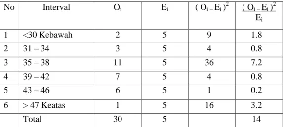 Tabel 4.4  No  Interval  O i  E i  ( O i –  E i  ) 2  ( O i –  E i  ) 2  E i  1  <30 Kebawah  2  5 9  1.8  2  31 – 34  3  5 4  0.8  3  35 – 38  11  5 36  7.2  4  39 – 42  7  5 4  0.8  5  43 – 46  6  5 1  0.2  6  > 47 Keatas  1  5 16  3.2  Total  30  