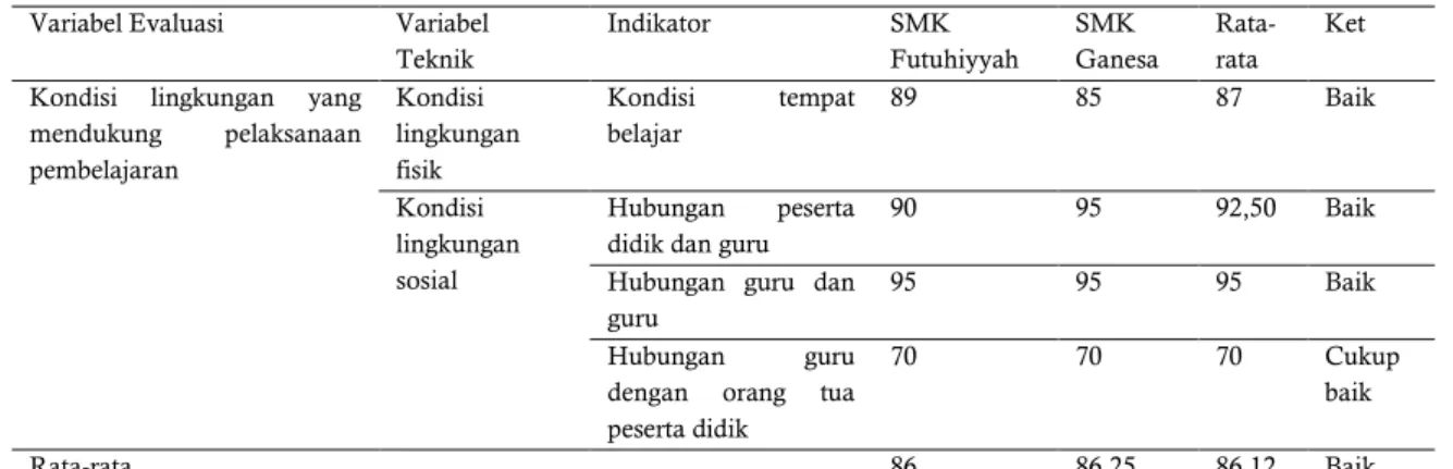 Tabel 3. Pelaksanaan Aspek Konteks Pembelajaran Program Produktif  Teknik Kendaraan Ringan  SMK Swasta Berakreditasi A di Kabupaten Demak