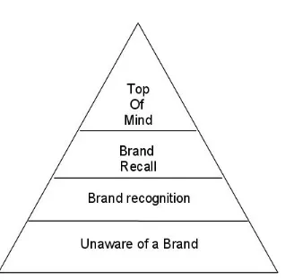 Gambar 2.2. Piramida Awareness (Aaker, 1991)
