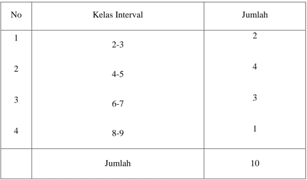 Tabel 3: Daftar Distribusi Frekuensi Variabel X 2.1