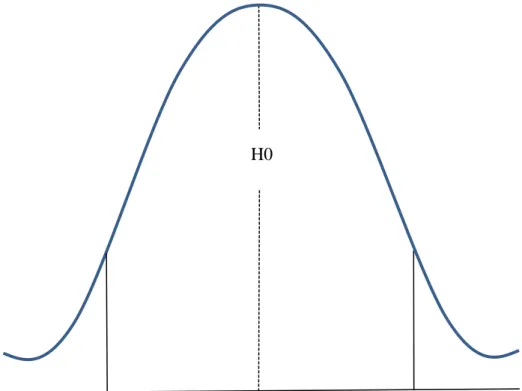 Gambar 13: kurva penerimaan dan penolakan hipotesis (X 1.2  dan X 2.2 )  Sebagai  akhir  pengujian  hipotesis  akan  dilakukan  komparasi  anatara  X 1.2 dengan X 2.2  (perbandingan skor setelah pelaksanaan eksperimen)