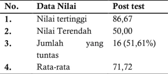 Tabel 1.4 Nilai Post-Test  No.  Data Nilai  Post test  1.  Nilai tertinggi   86,67  2
