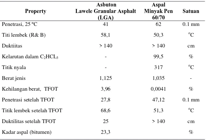 Table 2. Karakteristik bitumen LGA dan aspal minyak pen 60 