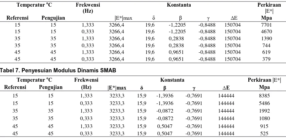 Tabel 6. Penyesuaian Modulus Dinamis SMA 