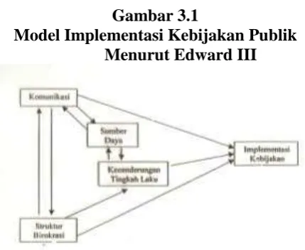 Gambar 3.1 Model Implementasi Kebijakan Publik 