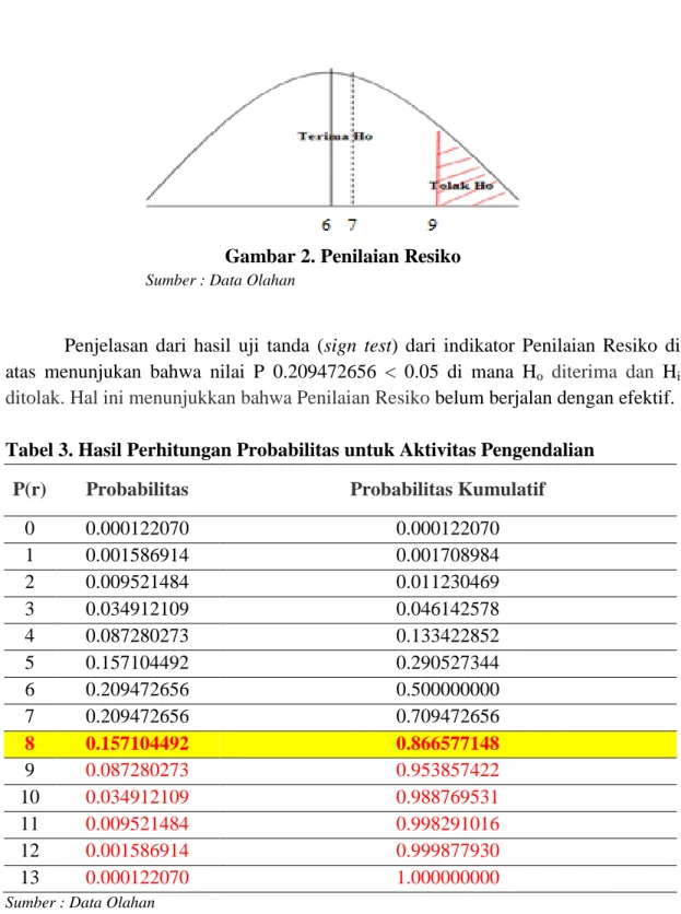 Tabel 3. Hasil Perhitungan Probabilitas untuk Aktivitas Pengendalian  P(r)  Probabilitas  Probabilitas Kumulatif 