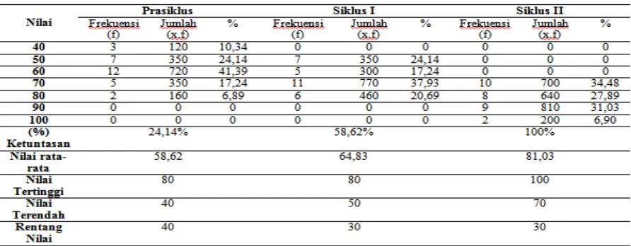 Tabel 1. Data Nilai Hasil Belajar Siswa 