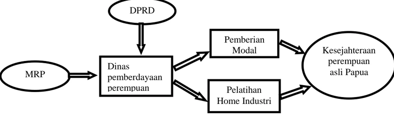 Gambar 4.7 Diagram model pemberdayaan perempuan asli Papua 