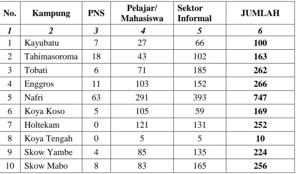 Tabel 4.4 Penduduk Asli Papua berdasarkan Jenis Pekerjaan 