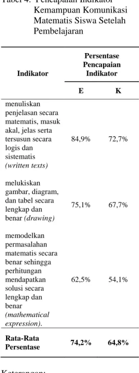 Tabel 4.  Pencapaian Indikator  Kemampuan Komunikasi  Matematis Siswa Setelah  Pembelajaran  Indikator  Persentase  Pencapaian Indikator  E  K  menuliskan  penjelasan secara  matematis, masuk  akal, jelas serta  tersusun secara  logis dan  sistematis  (wri