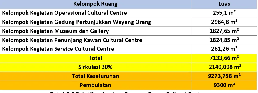 Tabel 6.6 Total Keseluruhan Program Ruang Cultural Centre 