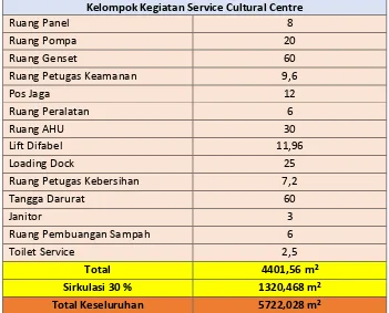 Tabel 6.7 Total Keseluruhan Program Ruang Lantai 1 Cultural Centre Sumber : Analisa Penulis  