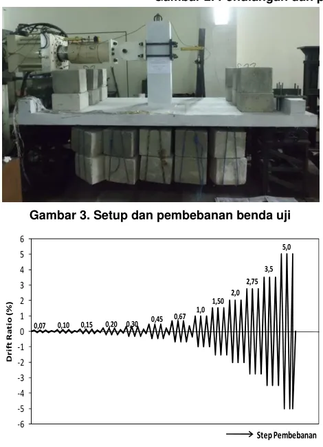 Gambar 3. Setup dan pembebanan benda uji 