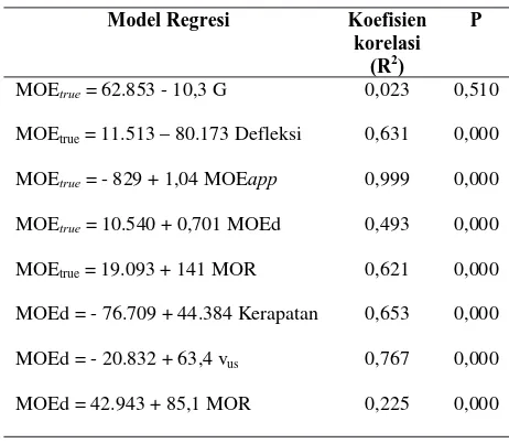Tabel 3. Model regresi hubungan antara MOEtrue dengan G, MOEapp, MOEd dan MOR 