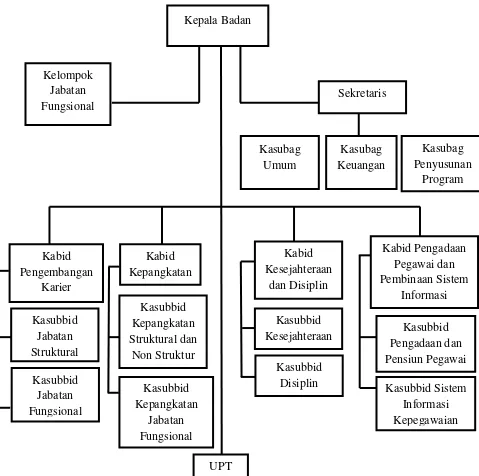 Gambar 2.1.Struktur Organisasi Badan Kepegawaian Daerah Kota Medan Sumber : Badan Kepegawaian Daerah Kota Medan (2015) Pimpinan Badan Kepegawaian Daerah Walikota Medan 