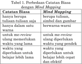 Tabel 1. Perbedaan Catatan Biasa   dengan Mind Mapping  Catatan Biasa   Mind Mapping    hanya berupa 