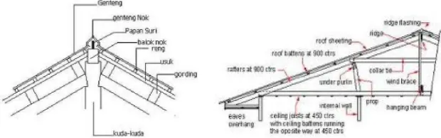 Gambar detail kuda-kuda 
